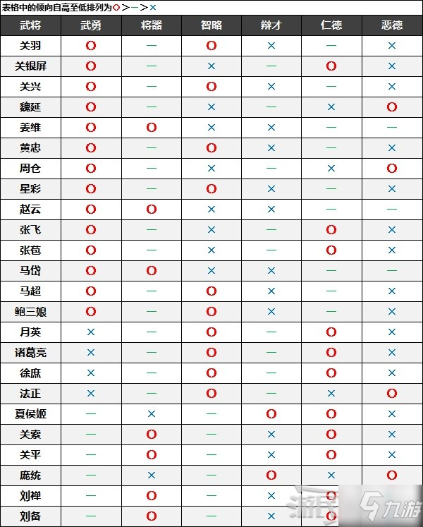 《真三國無雙8帝國》全武將名聲傾向一覽 武將友好度、交流攻略