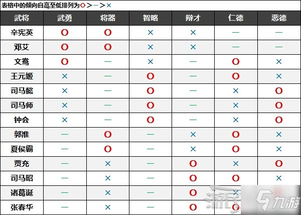 《真三國無雙8帝國》全武將名聲傾向一覽 武將友好度、交流攻略