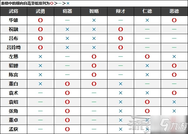 《真三國無雙8帝國》全武將名聲傾向一覽 武將友好度、交流攻略