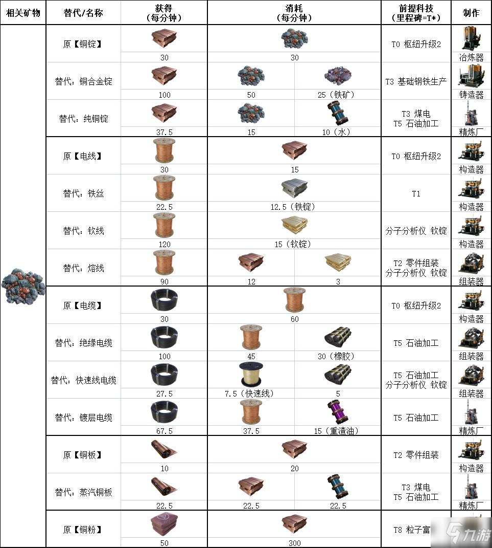 幸福工厂Update5替代配方一览