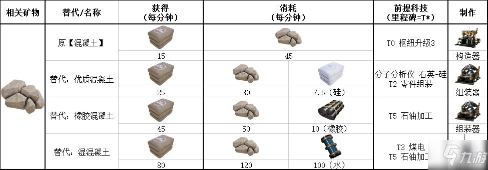 幸福工厂Update5替代配方一览