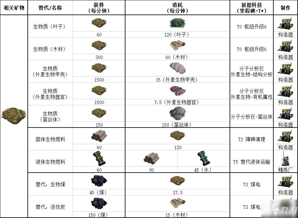 幸福工厂Update5替代配方一览