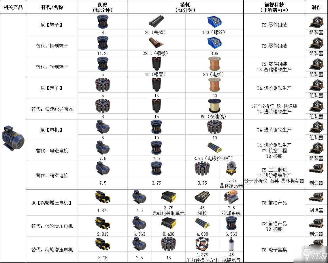 幸福工厂Update5替代配方一览