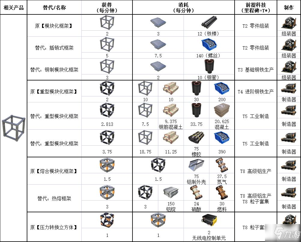 幸福工厂Update5替代配方一览