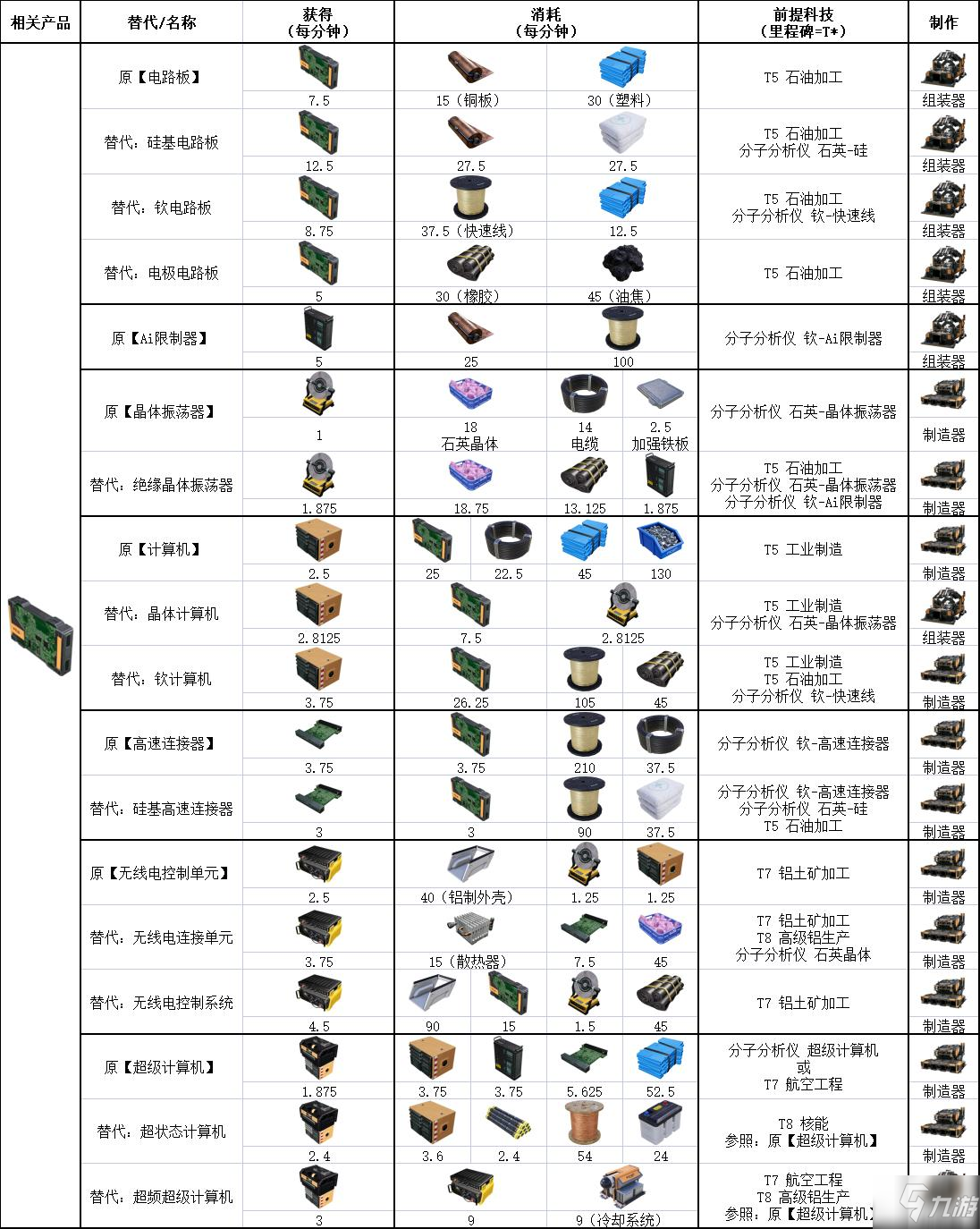 幸福工厂Update5替代配方一览