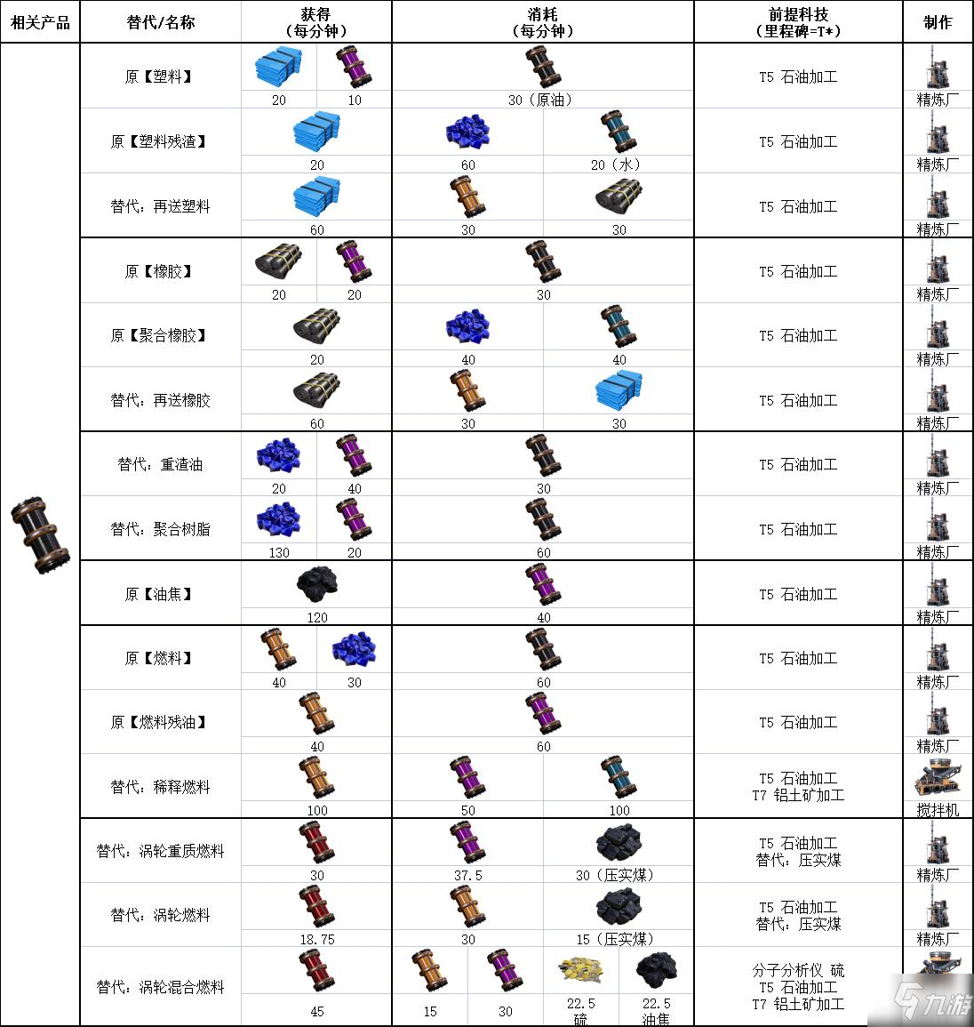 幸福工厂Update5替代配方一览