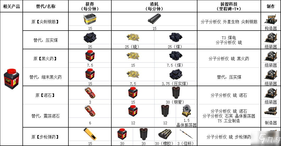 幸福工厂Update5替代配方一览