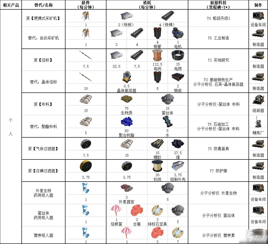 幸福工厂Update5替代配方一览