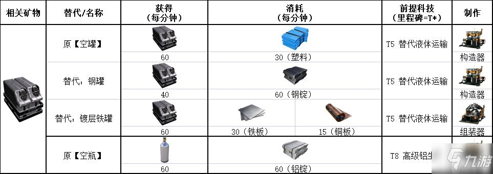 幸福工厂Update5替代配方一览