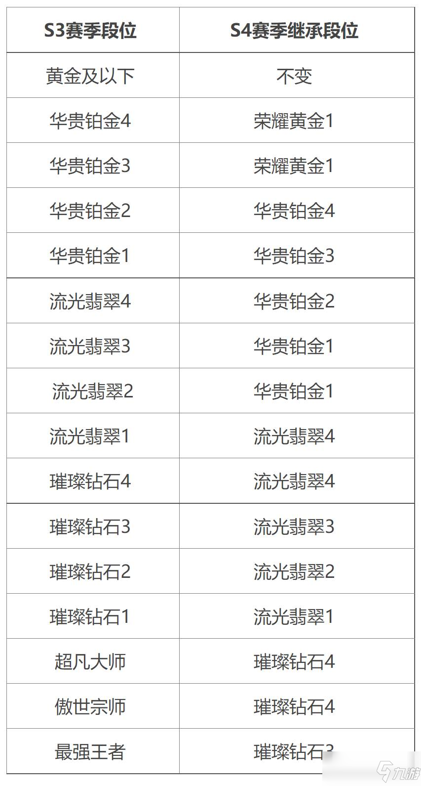 英雄联盟手游新赛季段位继承规则