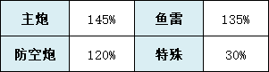 《碧蓝航线》马格德堡建造时间 逆转彩虹之塔马格德堡技能图鉴