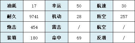 《碧藍(lán)航線》烏爾里希馮胡滕建造時間 UR戰(zhàn)列艦胡滕技能圖鑒