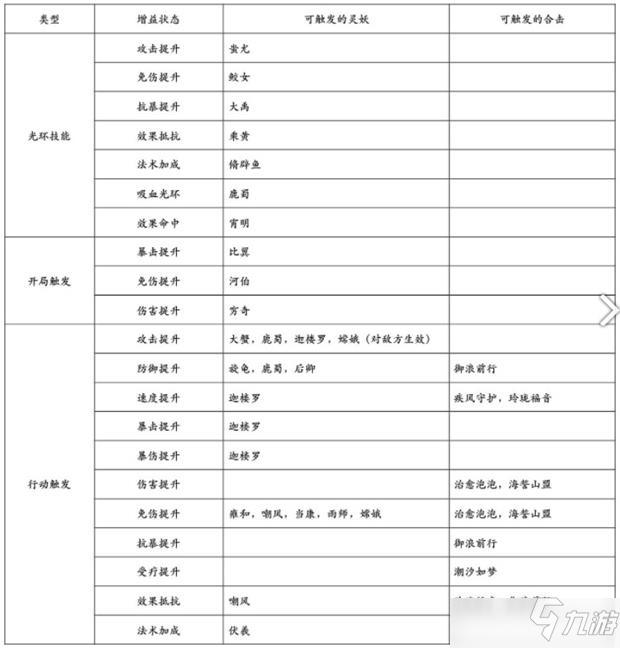 上古有靈妖技能各種增益狀態(tài)一覽