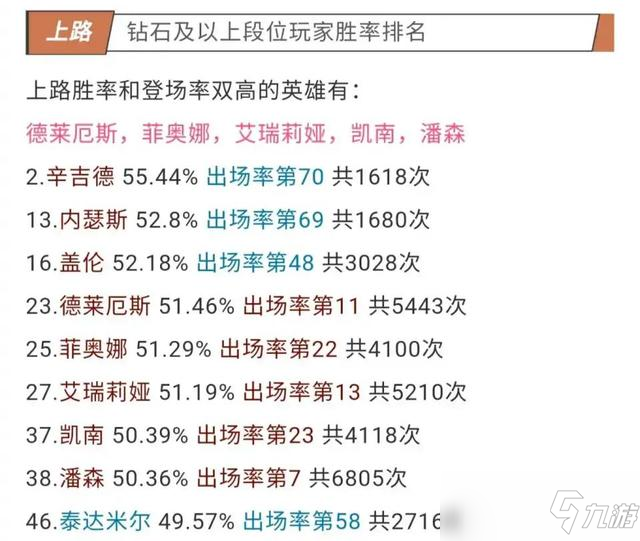 lol手游英雄勝率數(shù)據(jù)