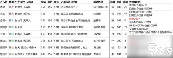 《另一個伊甸》古代八妖位置匯總介紹 古代八妖位置在哪里