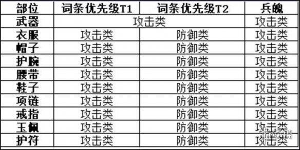 《劍俠世界3》天忍裝備屬性怎么加 劍俠世界3天忍裝備屬性選擇推薦