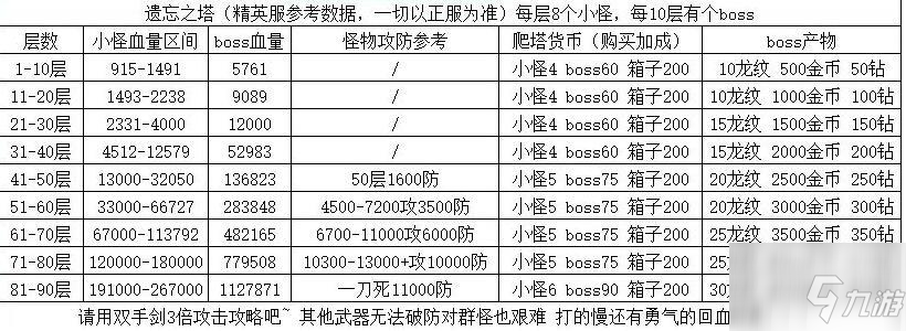 冰原守卫者遗忘之塔通关攻略