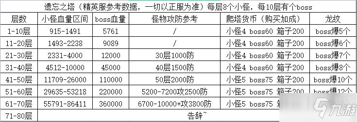 《冰原守卫者》遗忘之塔怎么打