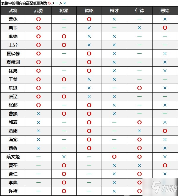 真三國無雙8帝國名聲傾向匯總 真三國無雙8帝國全武將名聲傾向表