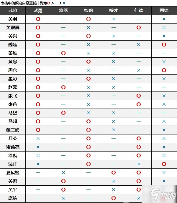 真三國無雙8帝國名聲傾向匯總 真三國無雙8帝國全武將名聲傾向表