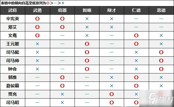 真三國無雙8帝國名聲傾向匯總 真三國無雙8帝國全武將名聲傾向表