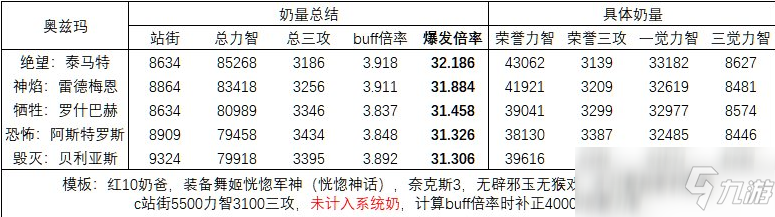 《dnf》奶爸奥兹玛带哪套 奶爸奥兹玛攻略