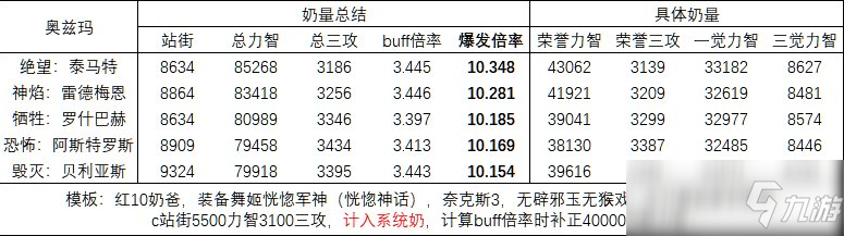 dnf奶爸奧茲瑪帶哪套