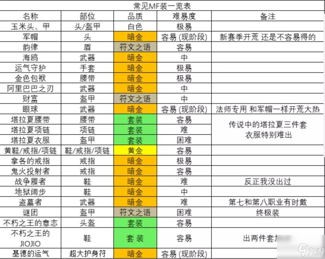 《暗黑破壞神2重制版》常見MF裝介紹