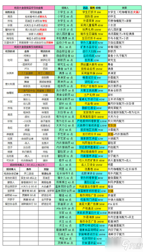 美食梦物语客人和菜品引出最新总结