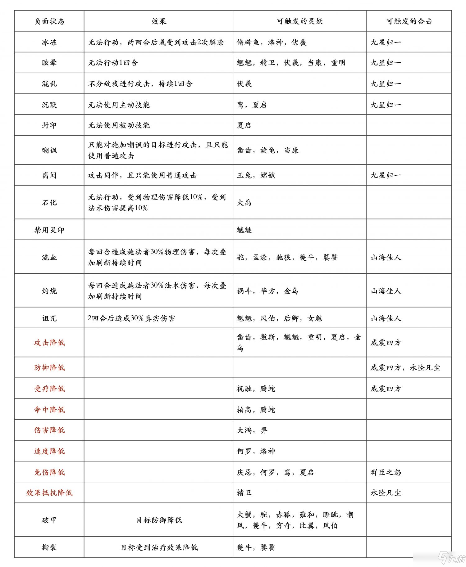 上古有靈妖負面狀態(tài)觸發(fā)攻略