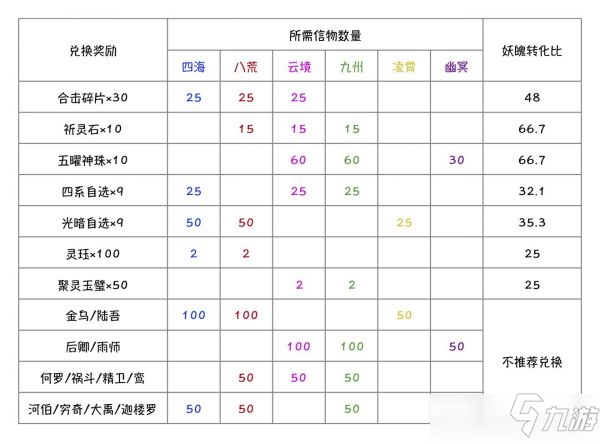 上古有灵妖荒境会武奖励兑换攻略