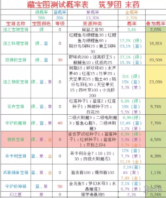 《創(chuàng)造與魔法》藏寶圖怎么玩 創(chuàng)造與魔法藏寶圖玩法攻略