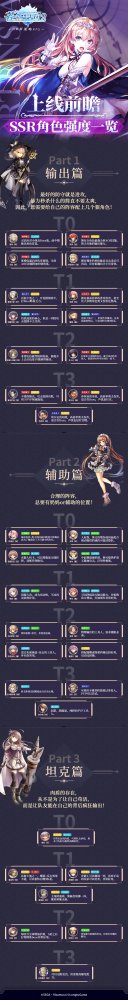 上线前瞻！《<a id='link_pop' class='keyword-tag' href='https://www.9game.cn/czqst2/'>苍之骑士团2</a>》初期角色强度大排名！