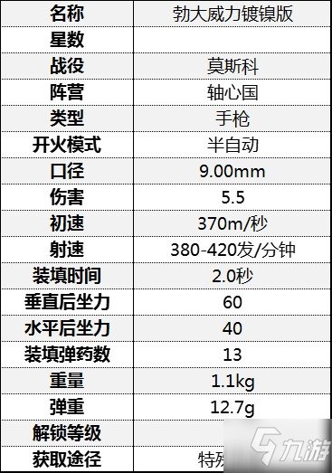 《從軍》全手槍屬性介紹 手槍傷害屬性數(shù)據(jù)圖鑒