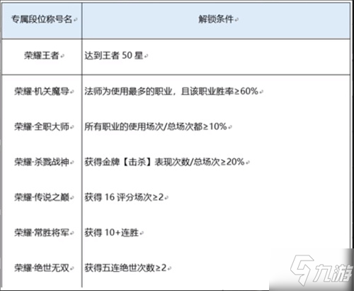 王者荣耀荣耀之路高光闪耀称号怎么获得 荣耀之路高光闪耀称号获得方法