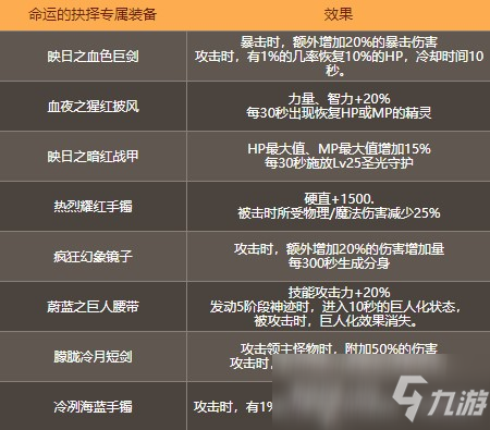 命運(yùn)抉擇1中總共有幾件專屬裝備