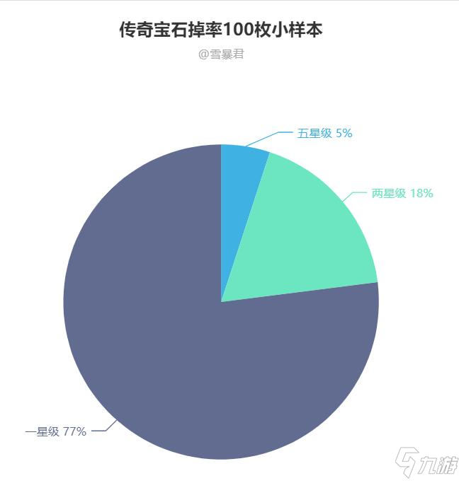 《暗黑破壞神不朽》傳奇寶石掉率測試結(jié)果分析