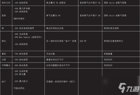 《翼星求生》游戏负面状态汇总分享