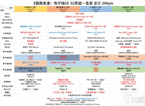 《極限競速地平線5》S2季節(jié)賽獎勵介紹