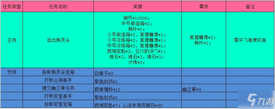 江湖悠悠枫灵谷完美通关攻略