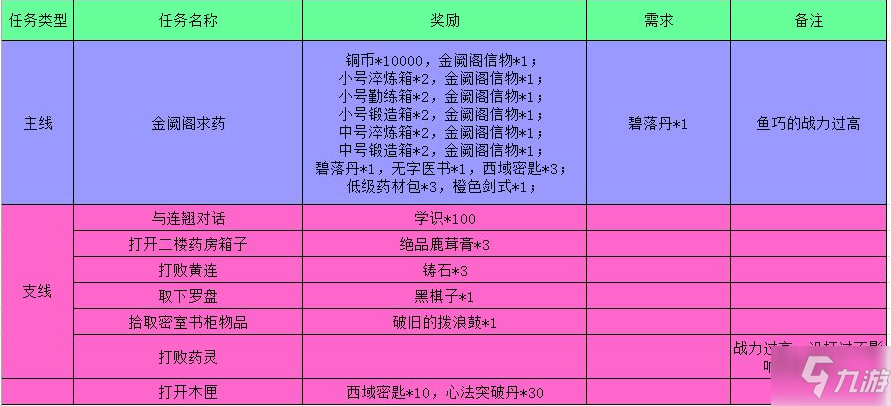 江湖悠悠金闕閣怎么過 江湖悠悠金闕閣通關攻略