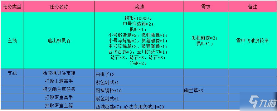 江湖悠悠枫灵谷怎么过 江湖悠悠枫灵谷通关攻略