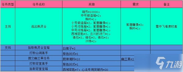 《江湖悠悠》枫灵谷完美通关方法介绍