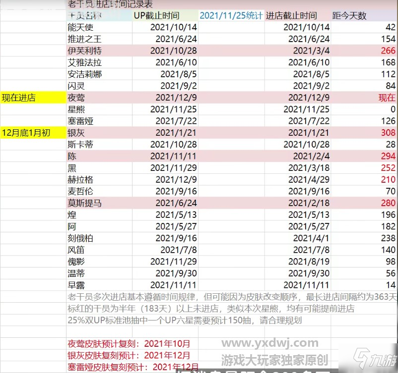 明日方舟进店顺序2021-明日方舟进店预测表最新版