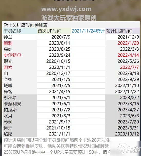 明日方舟进店顺序2021-明日方舟进店预测表最新版