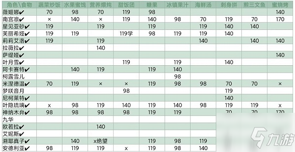 靈魂潮汐阿卡賽特喜歡的食物 靈魂潮汐NPC喜好食物一覽大全