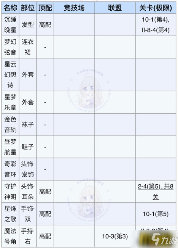 奇跡暖暖星夢旋律怎么高分搭配-星夢旋律高分搭配攻略