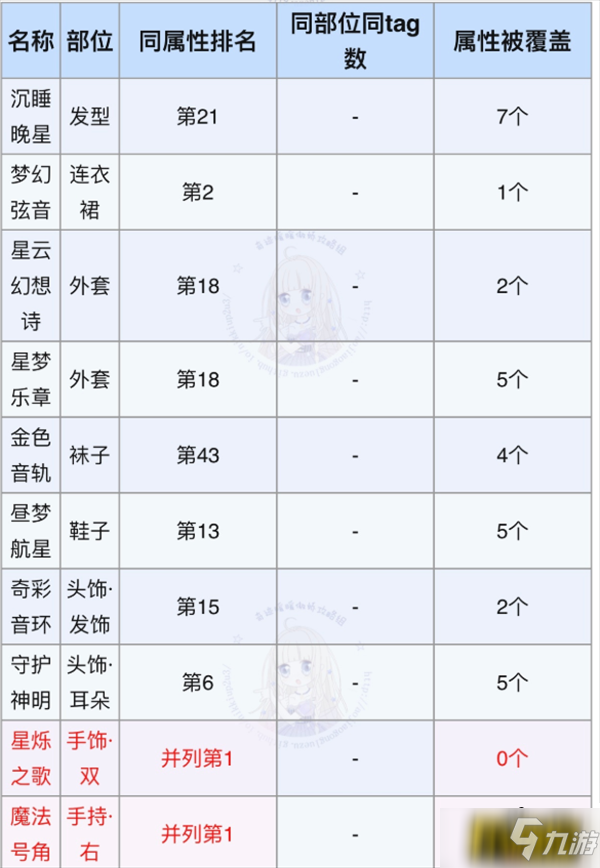 奇迹暖暖星梦旋律怎么高分搭配-星梦旋律高分搭配攻略