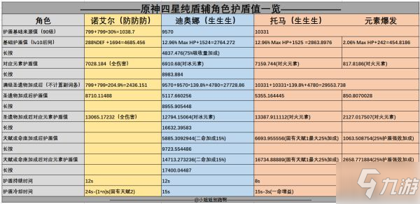 《原神》2.3版祭禮諾艾爾盾輔性能分析