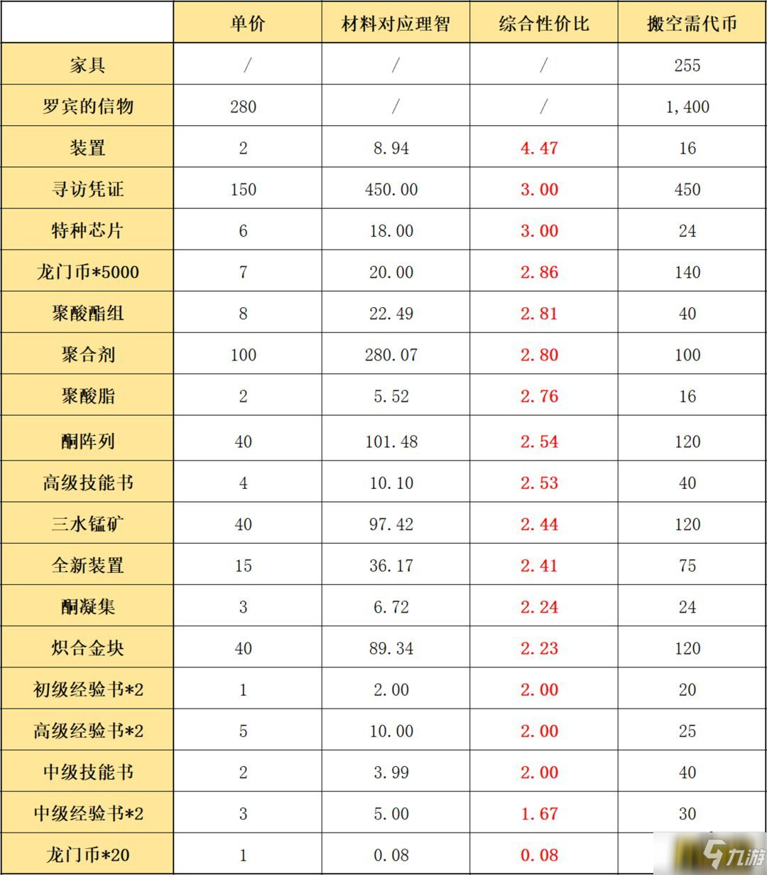 明日方舟孤岛风云复刻商店怎么兑换-孤岛风云复刻商店兑换指南